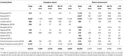 Measuring Early Childhood Development Among 4–6 Year Olds: The Identification of Psychometrically Robust Items Across Diverse Contexts